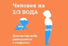 Сколько воды нужно, чтобы не умереть