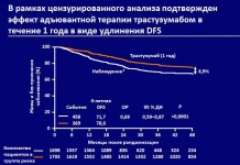 Обновленные результаты исследования Транстузумаба в качестве адъювантной терапии (HERA), полученные в течение 4-летнего периода наблюдения.